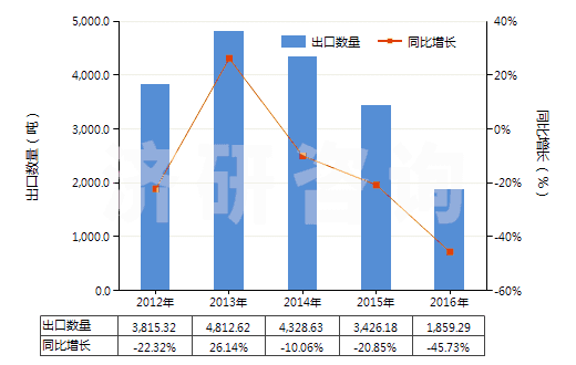 2012-2016年中國自身或與金屬粘合劑混合未燒結(jié)金屬碳化物(HS38243000)出口量及增速統(tǒng)計(jì) 2012-2016年中國自身或與金屬粘合劑混合未燒結(jié)金屬碳化物(HS38243000)出口量及增速統(tǒng)計(jì)
